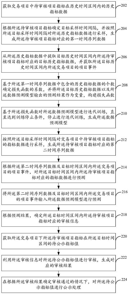 Data processing method and device