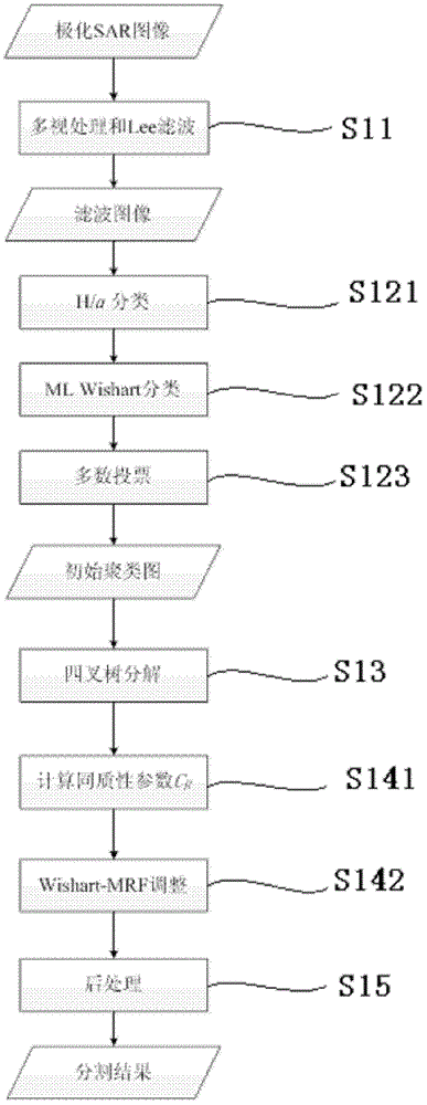 Polarized SAR (synthetic aperture radar) image segmentation method with space adaptivity