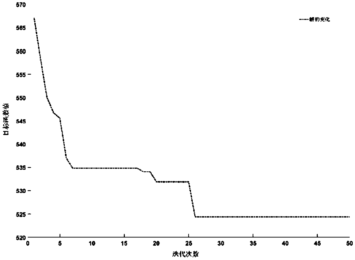 Low-carbon and high-efficiency parallel disassembly line balance optimization method