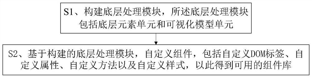 Front-end component library construction method and device and storage medium