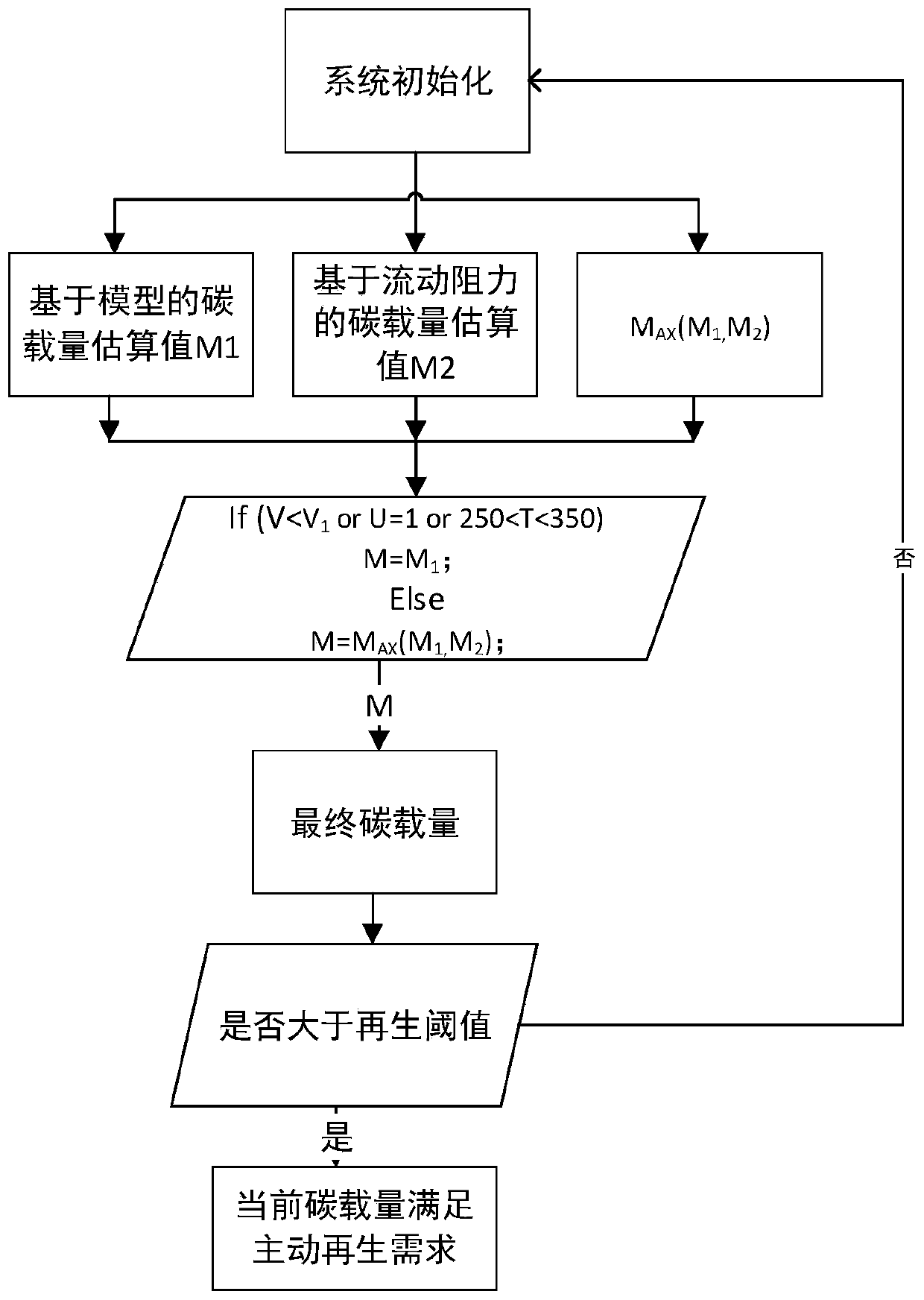 A method for judging the timing of dpf regeneration of diesel engine based on carbon load