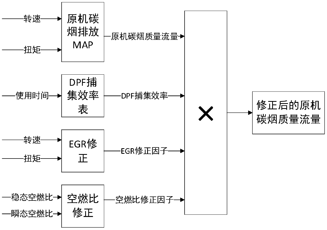 A method for judging the timing of dpf regeneration of diesel engine based on carbon load