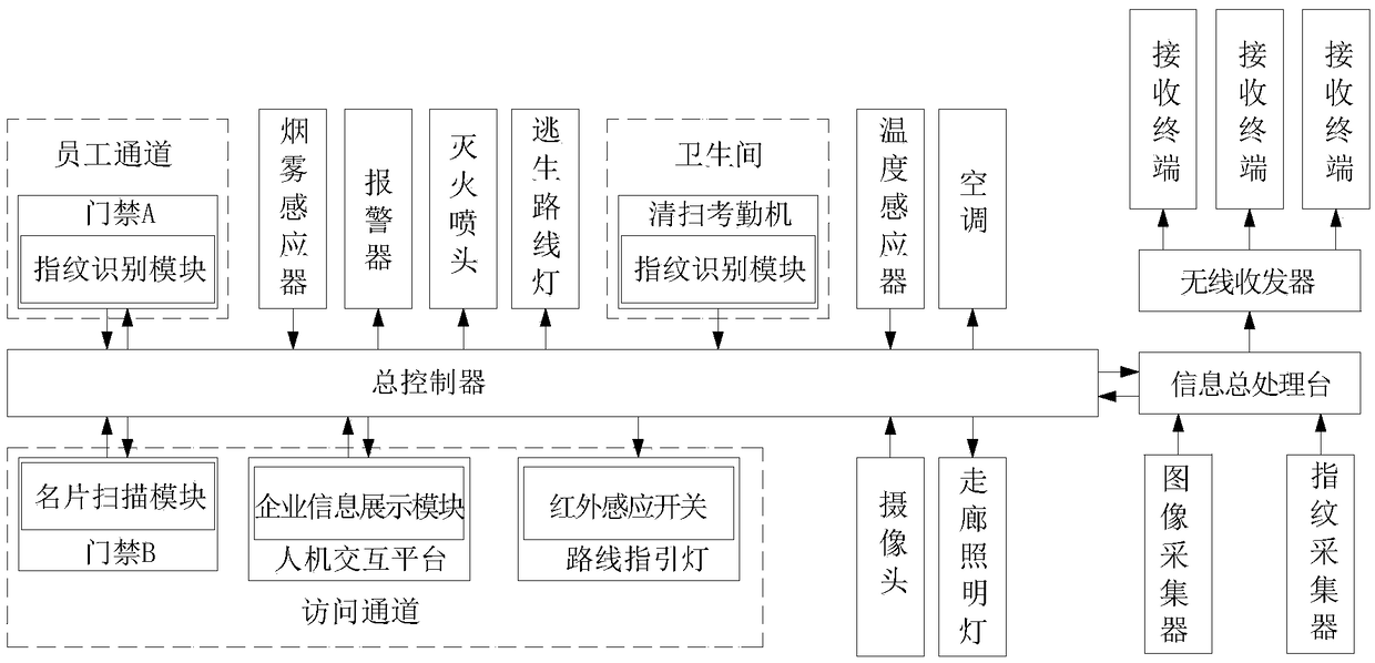 Enterprise technology business incubator management system based on Internet-of-Things