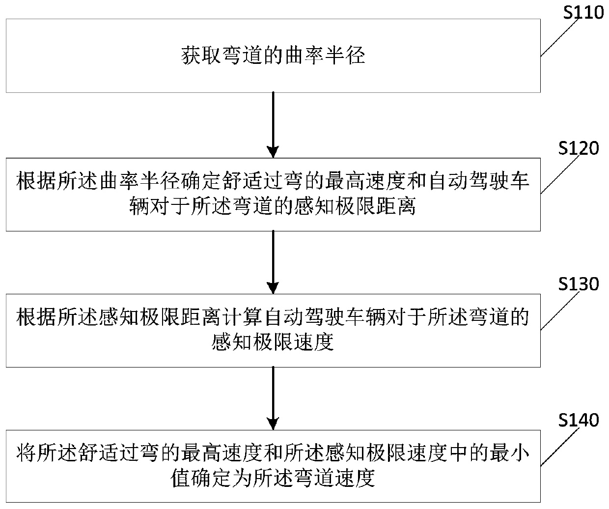 Curve speed calculation method and device and curve control method and device for autonomous vehicle