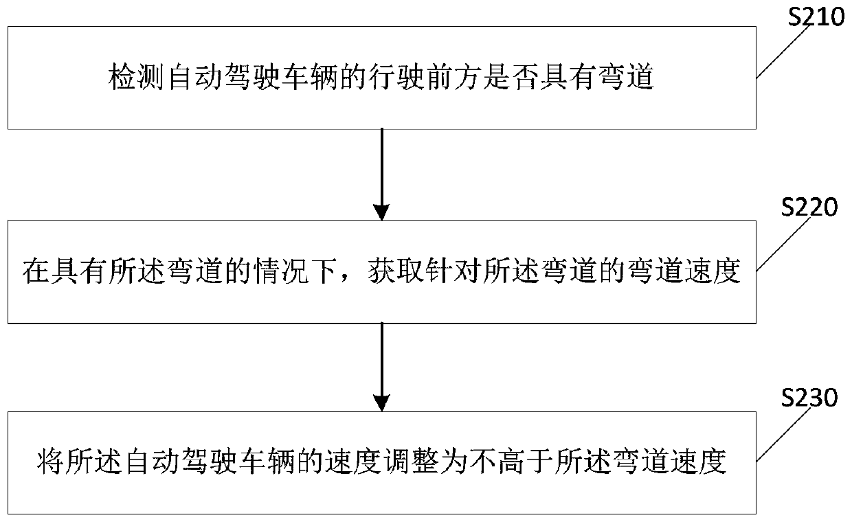 Curve speed calculation method and device and curve control method and device for autonomous vehicle