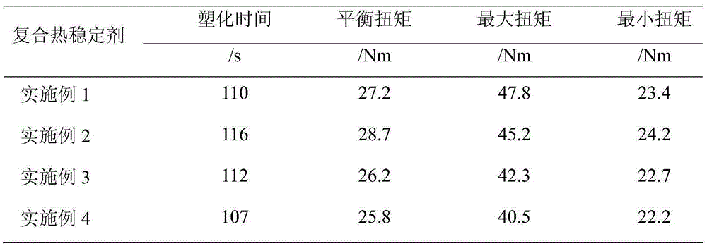 High-efficiency composite heat stabilizer for pentaerythritol cerium-based PVC and preparation method thereof