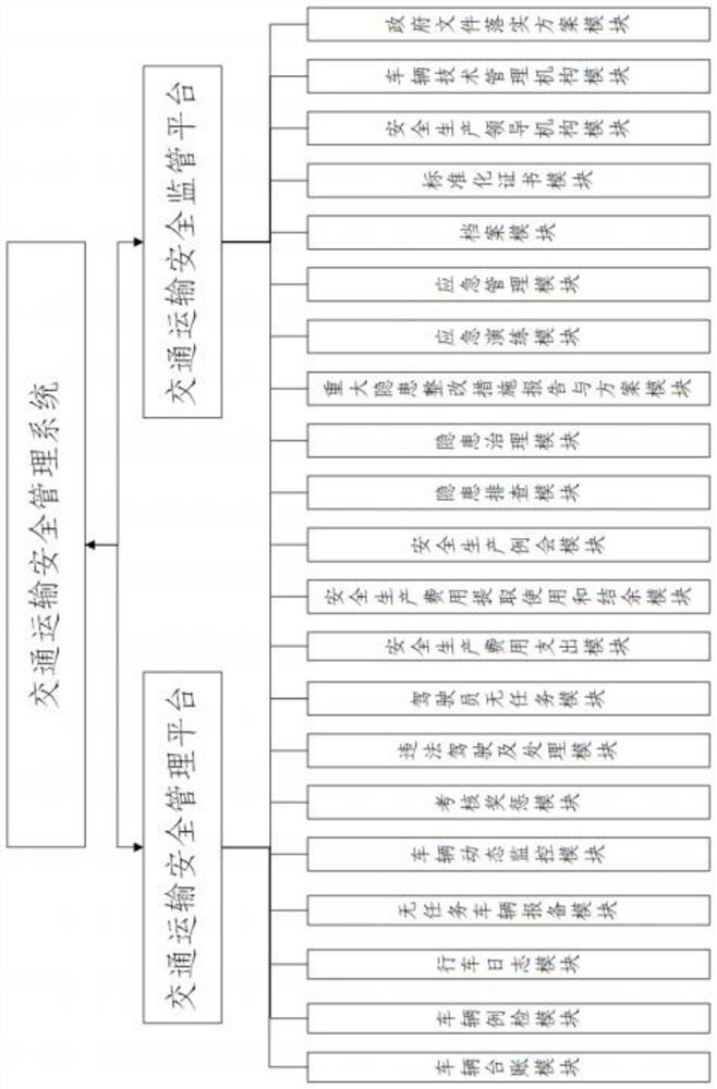 Transportation safety production management system