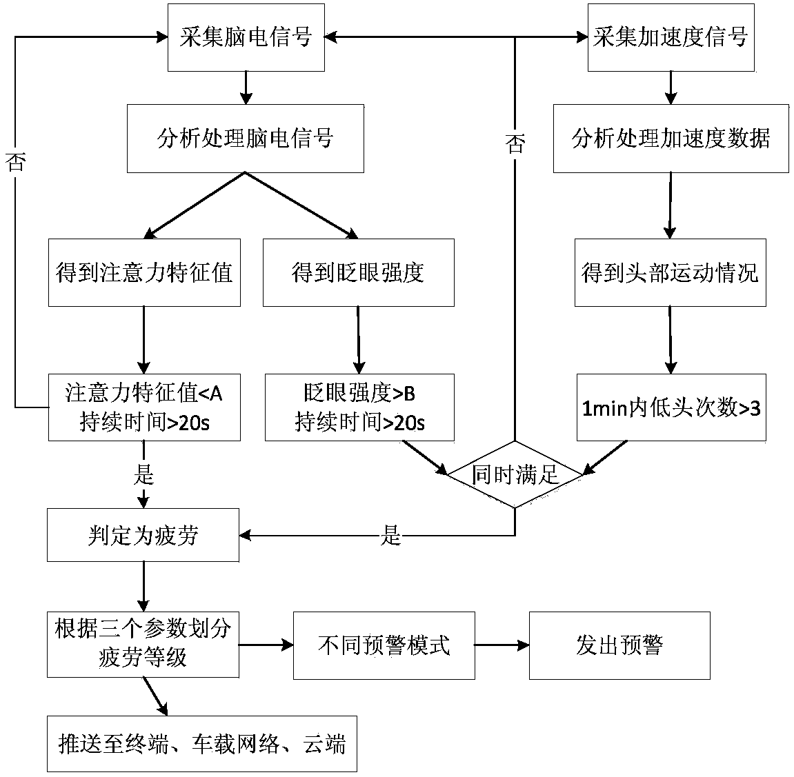 A fatigue driving monitoring and early warning method and system