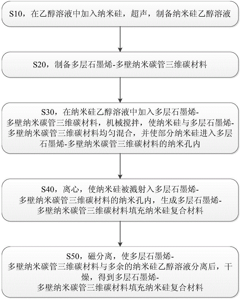 Multi-layer graphene carbon nanotube three-dimensional carbon material-filled nanometer silicon composite material and preparation method thereof