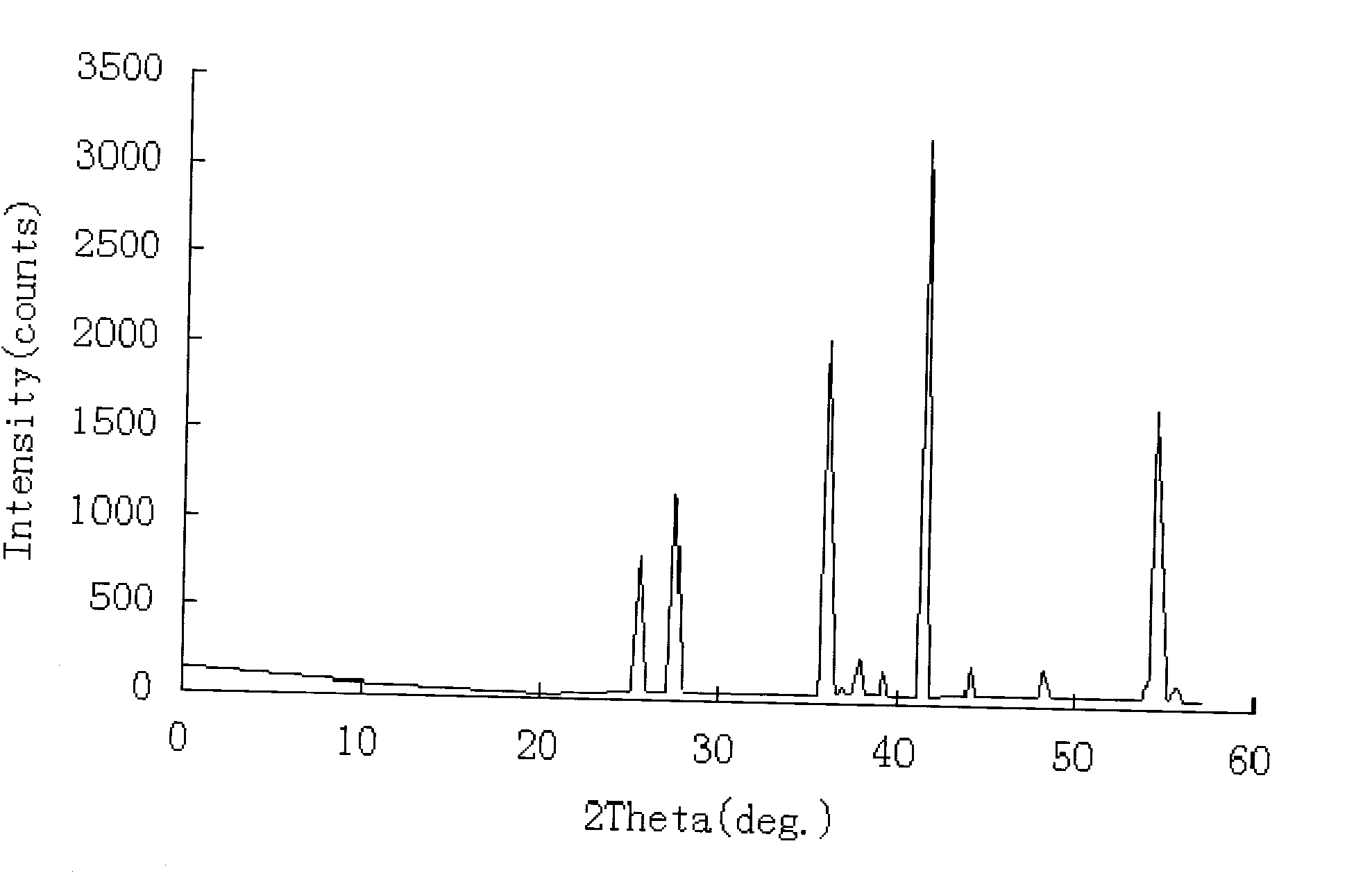 Preparation method for preparing titanium dioxide photochemical catalyst by ionic liquid