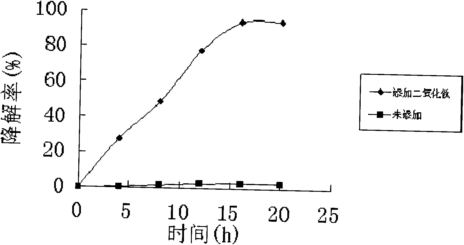 Preparation method for preparing titanium dioxide photochemical catalyst by ionic liquid