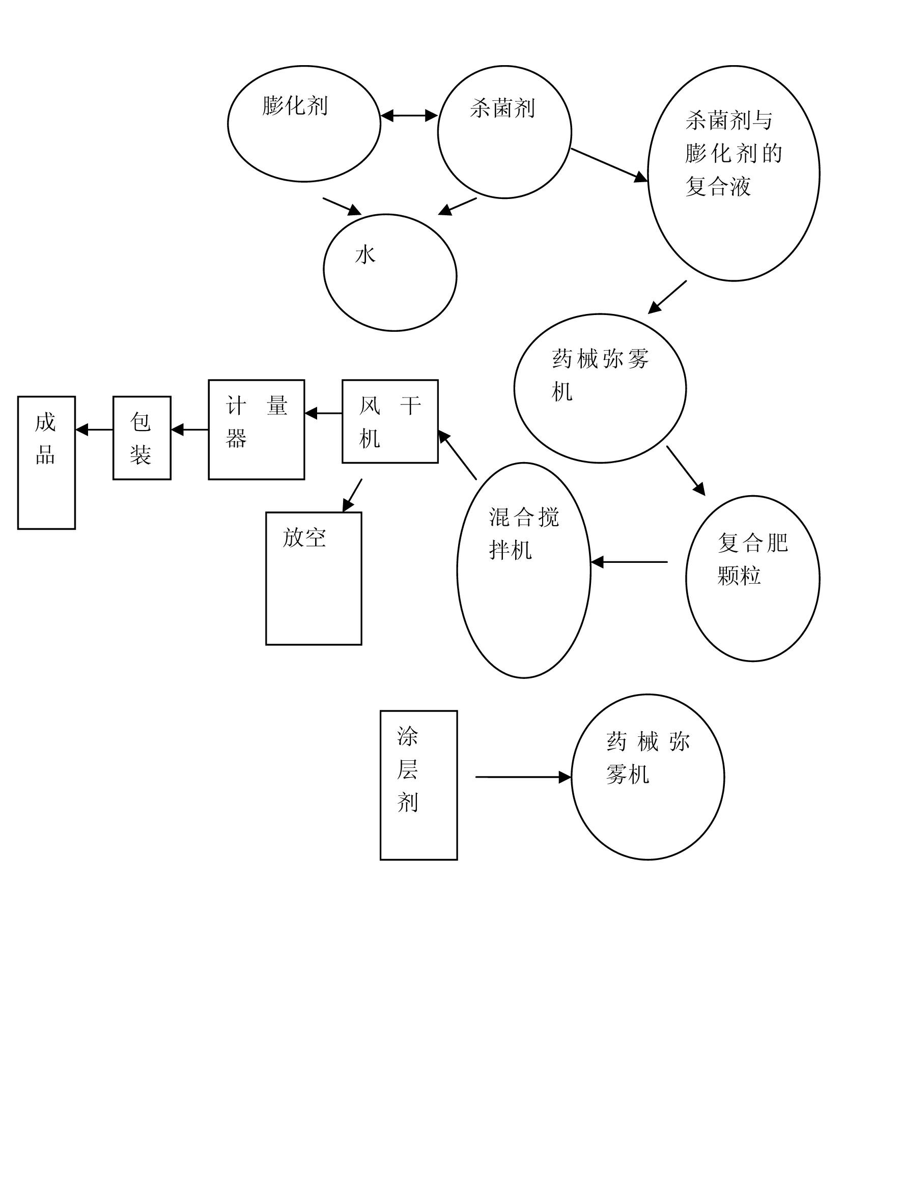 Complex liquid coated medical fertilizer for organically preventing and curing root diseases and manufacture process thereof