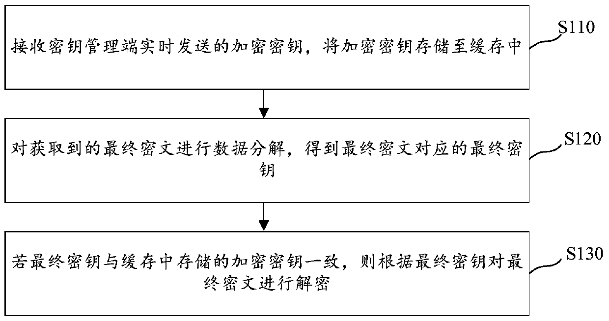 Data processing method and device, computer storage medium and electronic equipment