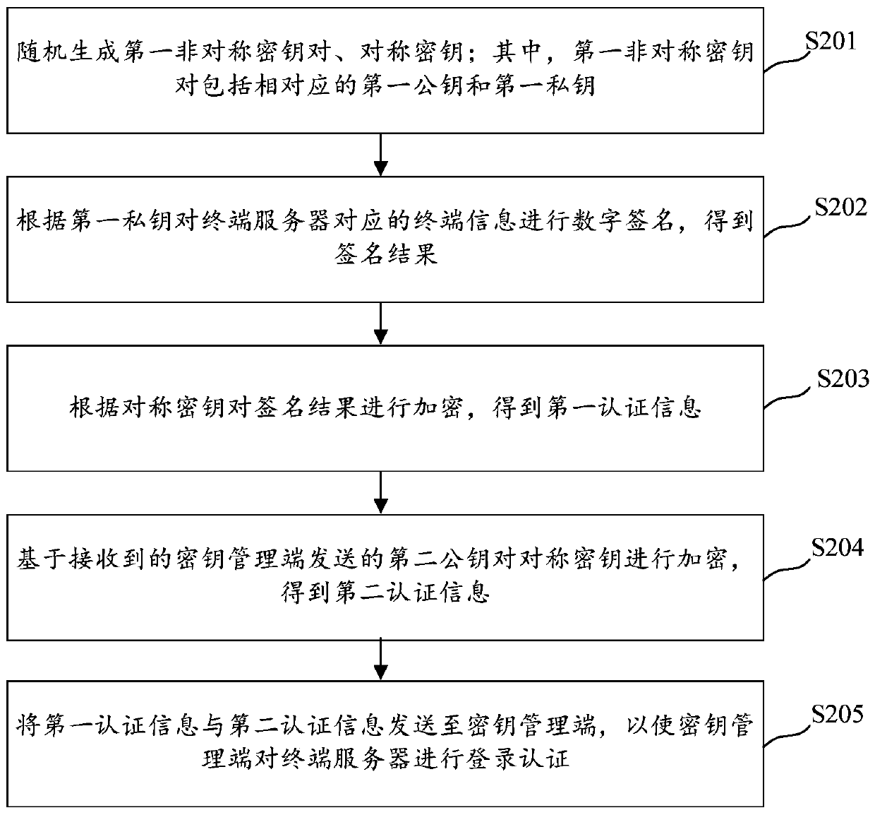 Data processing method and device, computer storage medium and electronic equipment