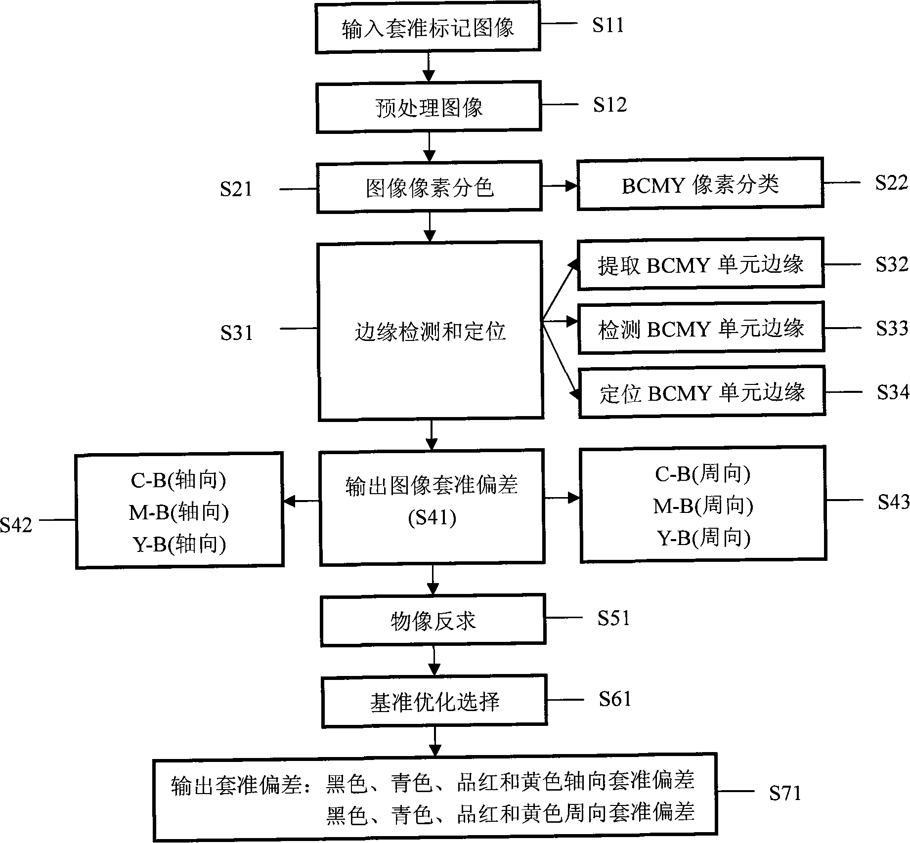 Automatic detection method for printed product four-color register partial difference