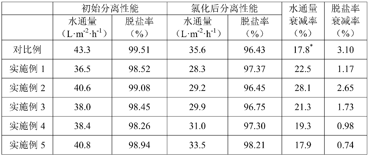 Polyamide composite reverse osmosis membrane with chlorine resistance and preparation method thereof