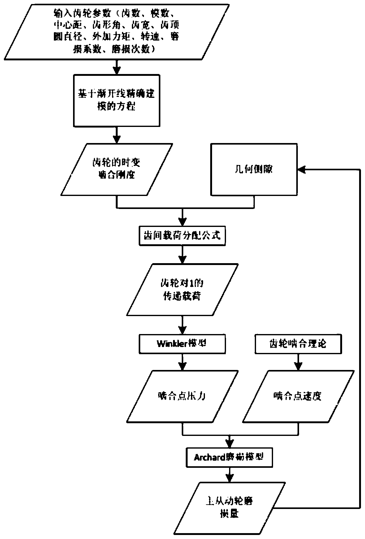 Calculation method of spur gear wear