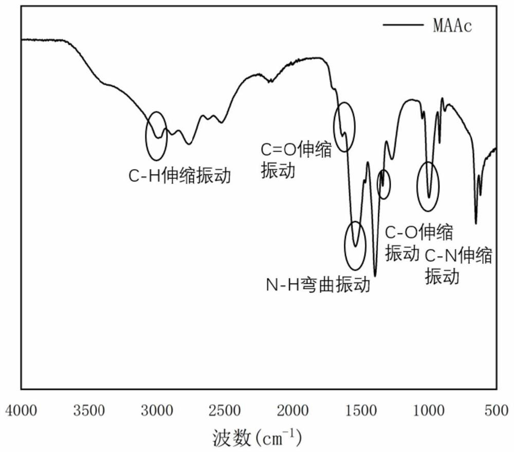 Preparation method of methylamine acetate ionic liquid