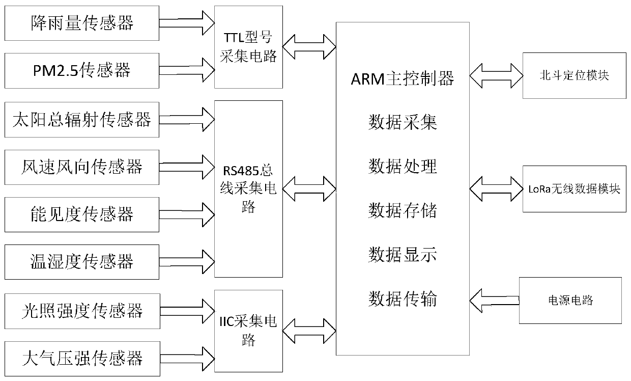 LoRa-based complex shooting range environment integrated monitoring system