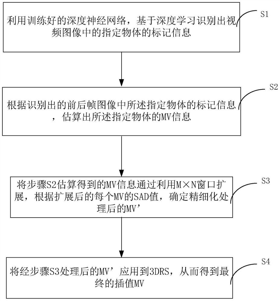 Motion vector calculation method and device based on deep learning