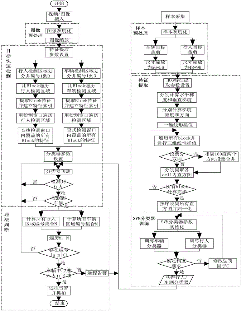 Vehicle pedestrian-avoiding detection method based on video analysis