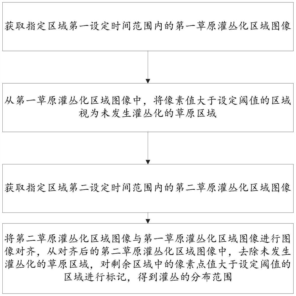 Method and system for quickly identifying shrub distribution range of shrub grassland