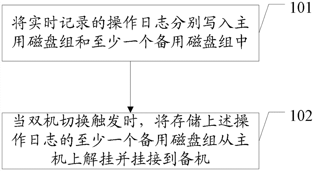 A dual-machine hot backup method for memory database and host