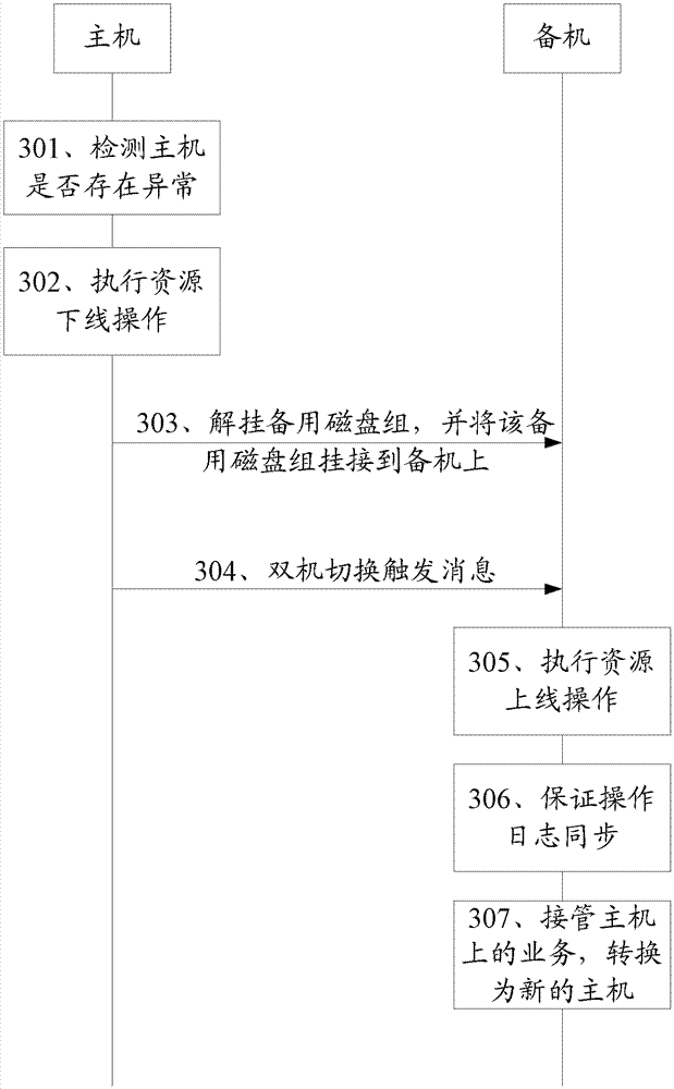 A dual-machine hot backup method for memory database and host