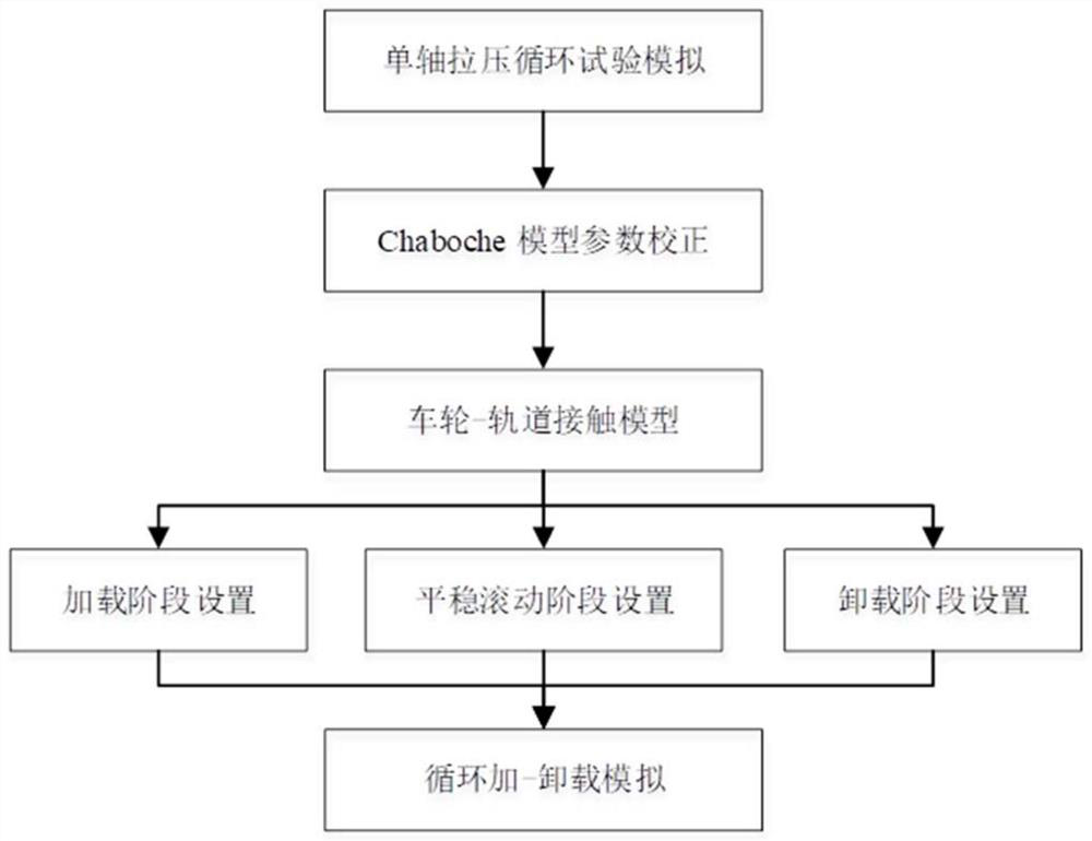 Simulation analysis method of wheel-rail contact cycle loading and unloading based on finite element simulation