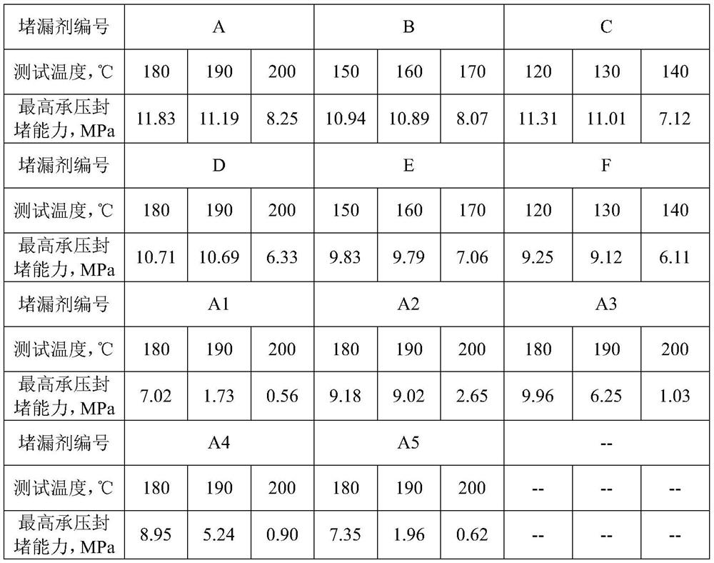 A temperature-sensitive adhesive resin plugging agent and its preparation method and application