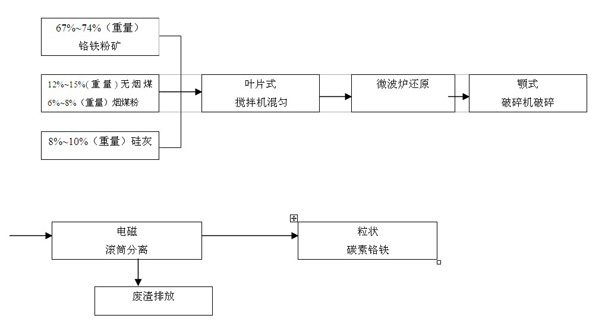 Process for directly reducing ferrochrome powder ore by microwave and crucible special for same