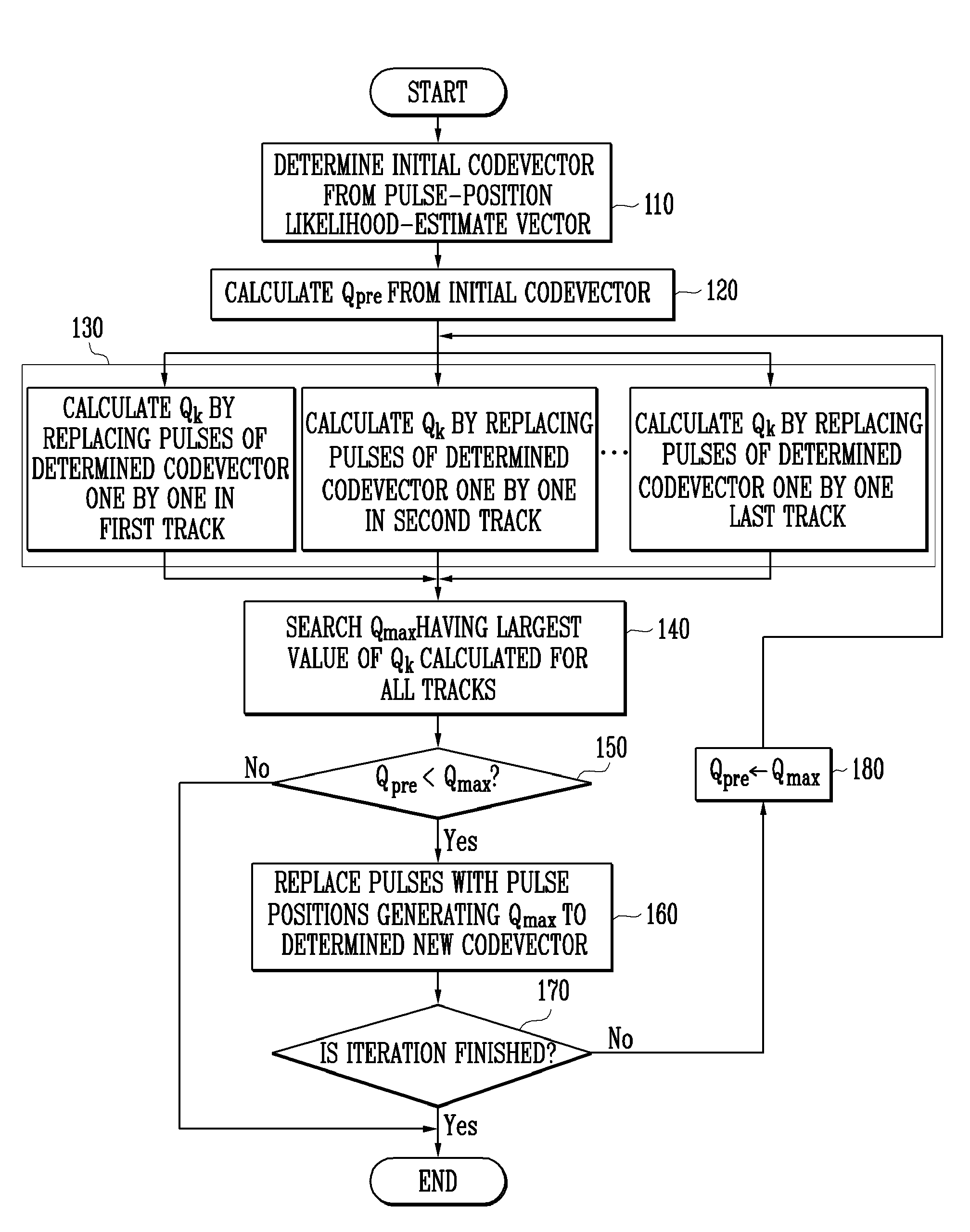 Fixed codebook search method through iteration-free global pulse replacement and speech coder using the same method