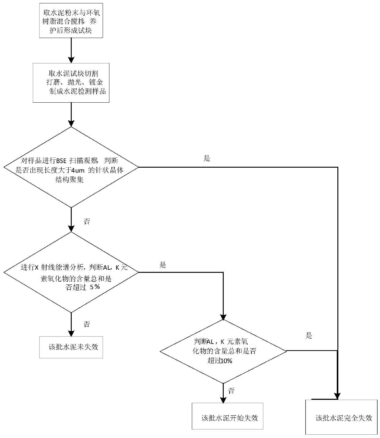 A method for judging the failure of Portland cement through microscopic detection