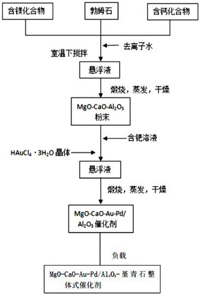 Method for preparing catalyst for RCO-SCR (Regenerative Catalytic Oxidation-Selective Catalytic Reduction) integrated reaction