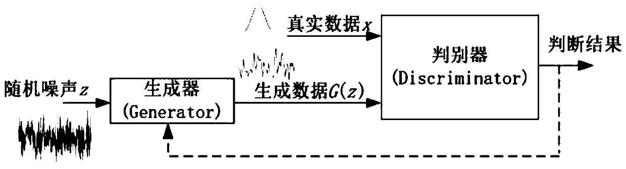 Multi-label image retrieval method fusing triple loss and generative adversarial network