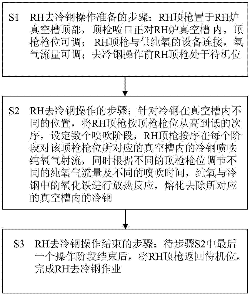 RH cold steel removing method