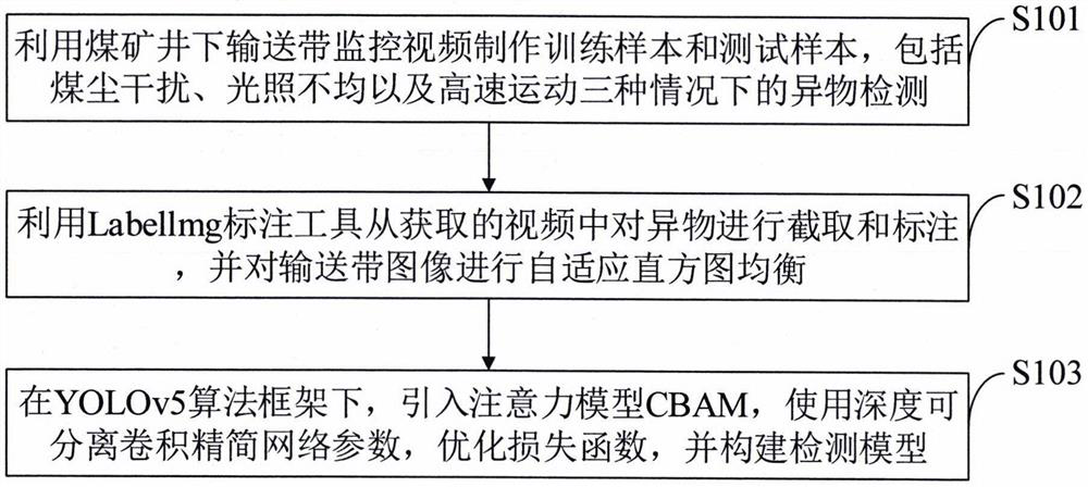 Method for detecting foreign matter target of underground coal mine conveying belt, system, equipment and terminal