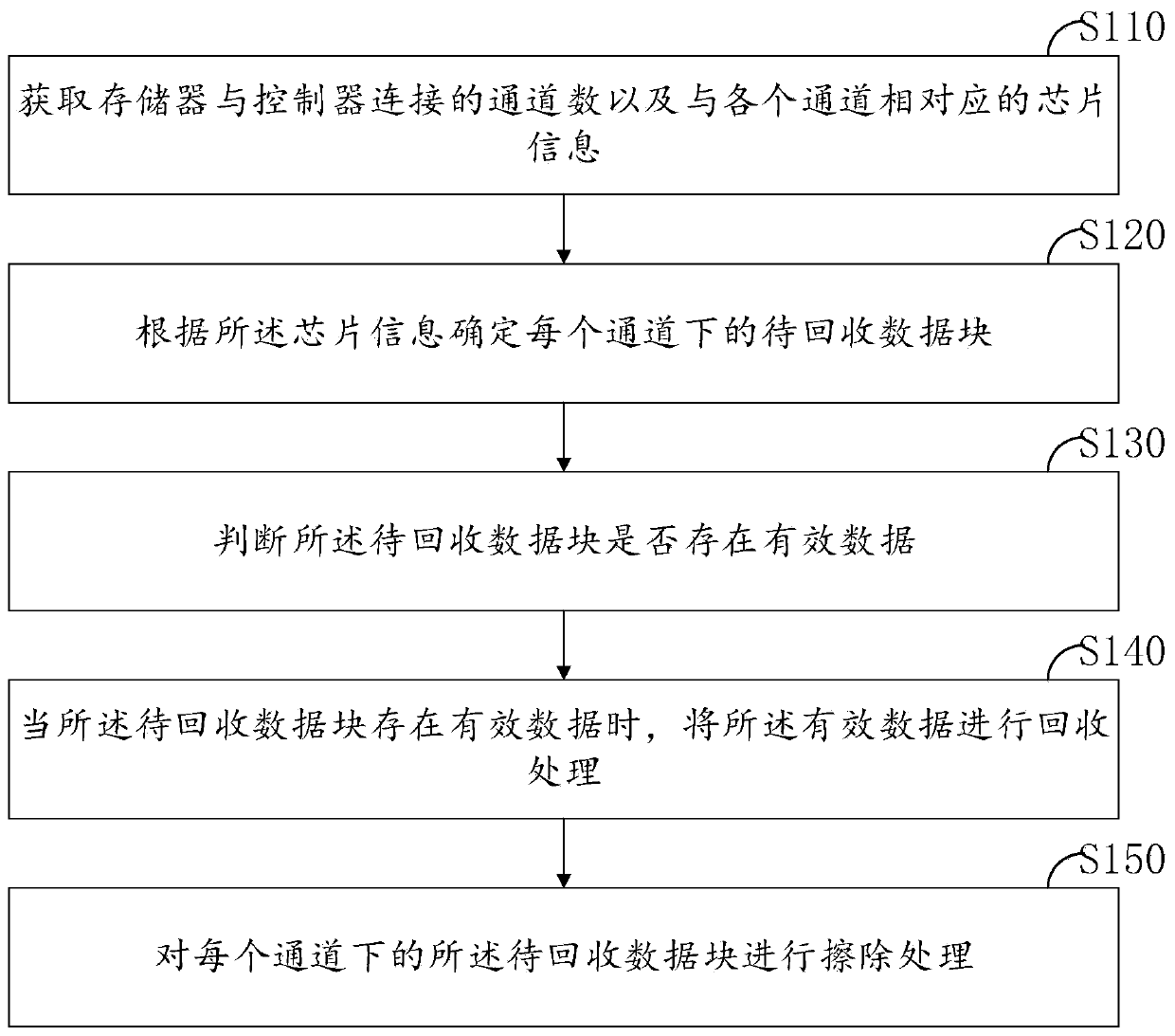 Method for cleaning storage space