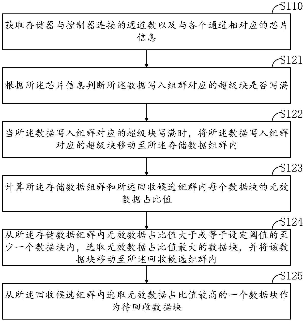 Method for cleaning storage space