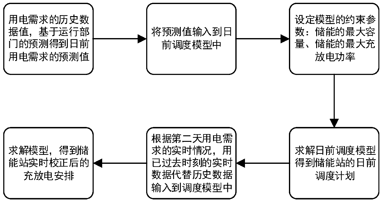 A scheduling control method for energy storage stations to realize load power load shifting and valley filling in distribution network