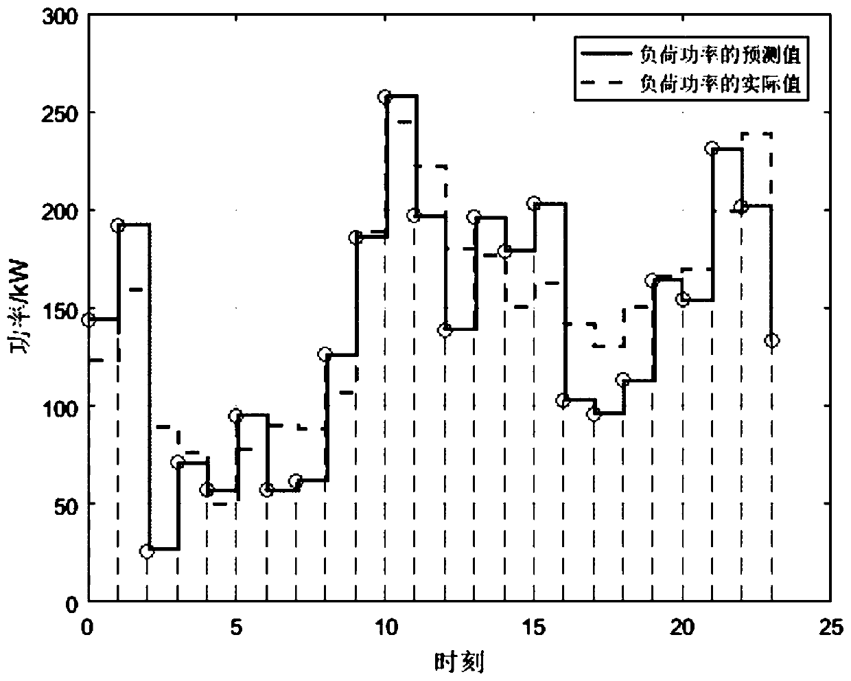 A scheduling control method for energy storage stations to realize load power load shifting and valley filling in distribution network