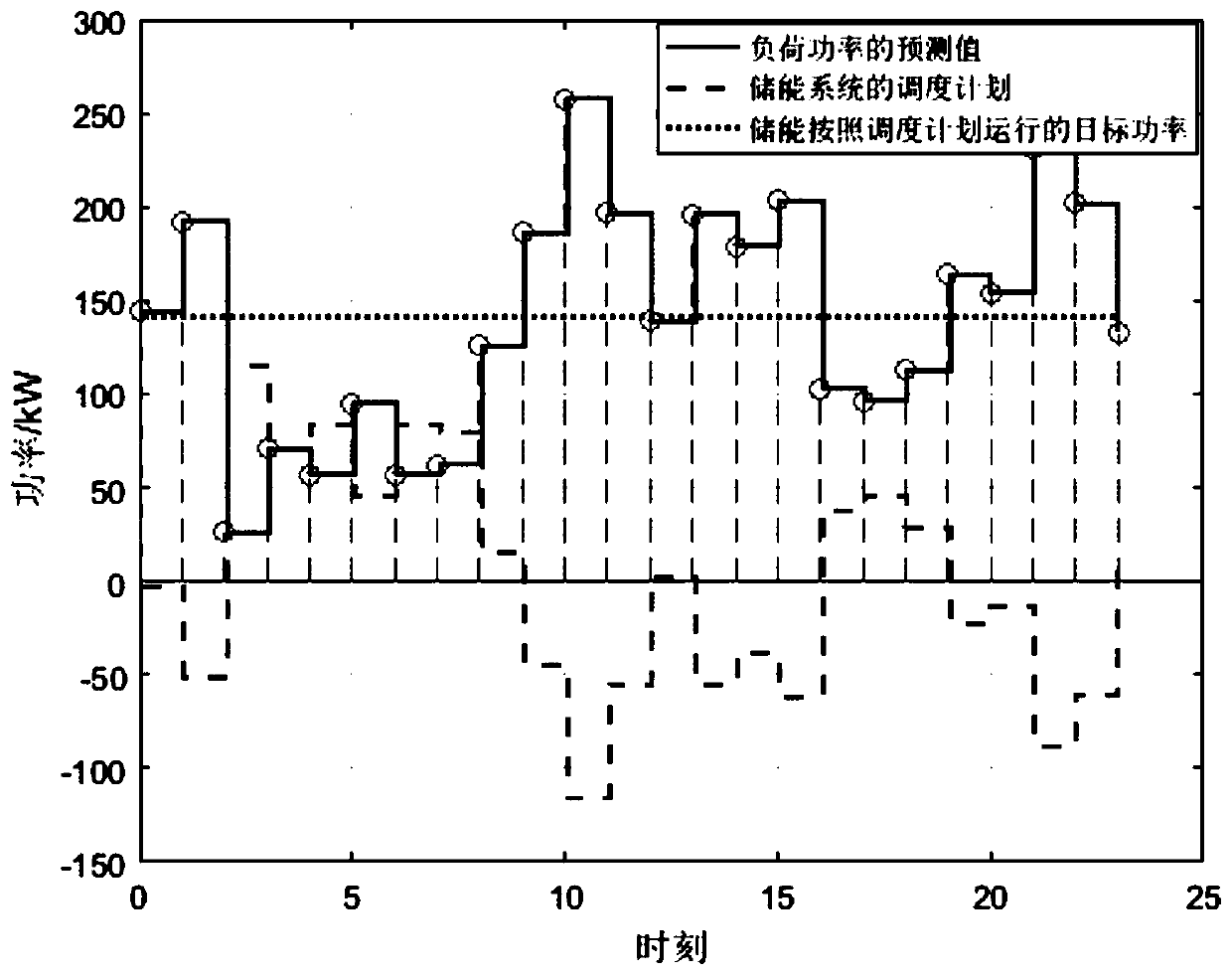 A scheduling control method for energy storage stations to realize load power load shifting and valley filling in distribution network