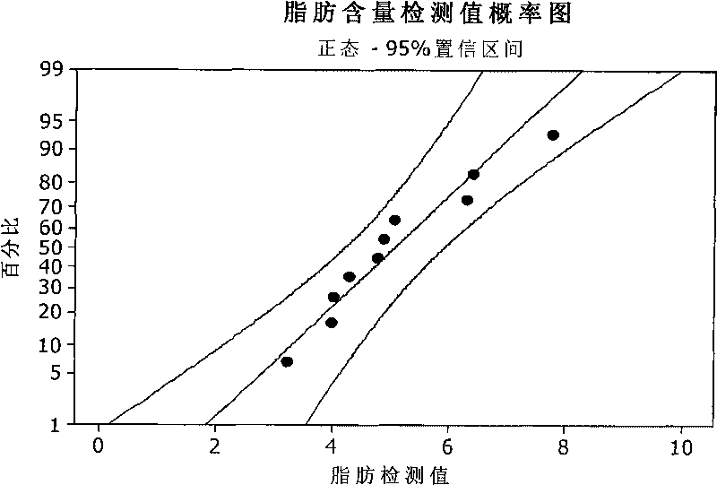 Method for quickly detecting content of fat, protein and dry substances in bovine coloctrum