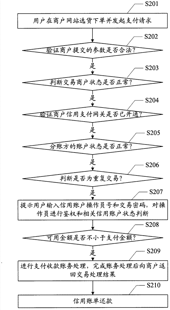 Payment control method and system based on credit data