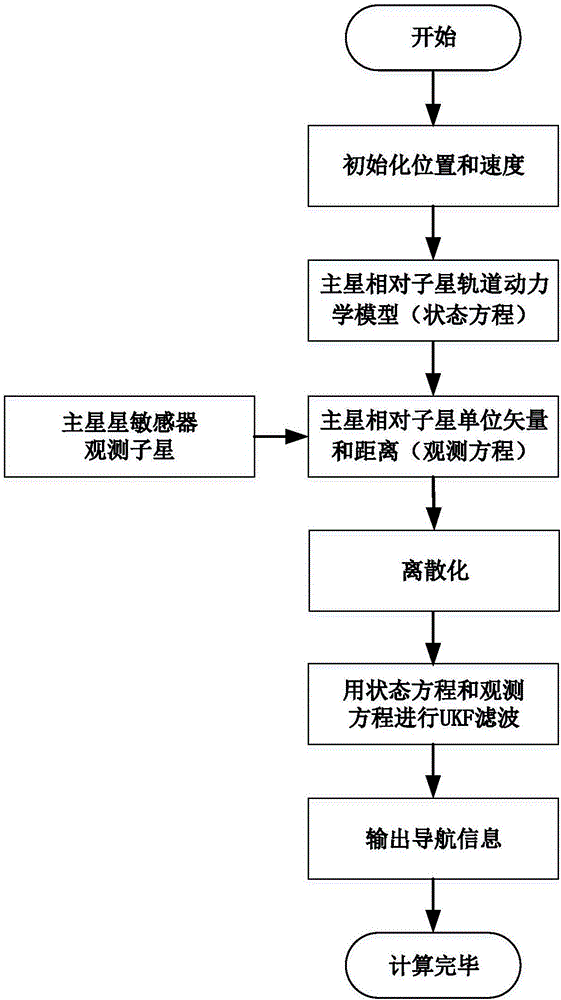 HEO satellite-formation-flying automatic navigation method based on star sensor and inter-satellite link