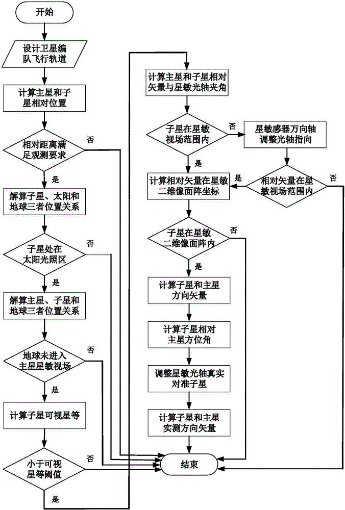 HEO satellite-formation-flying automatic navigation method based on star sensor and inter-satellite link