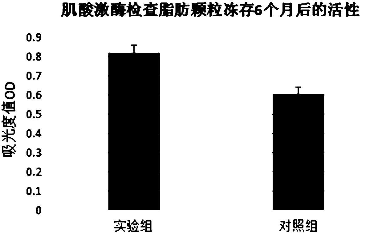 Fat particle tissue cryopreservation liquid, preparation method and freeze-saving method thereof