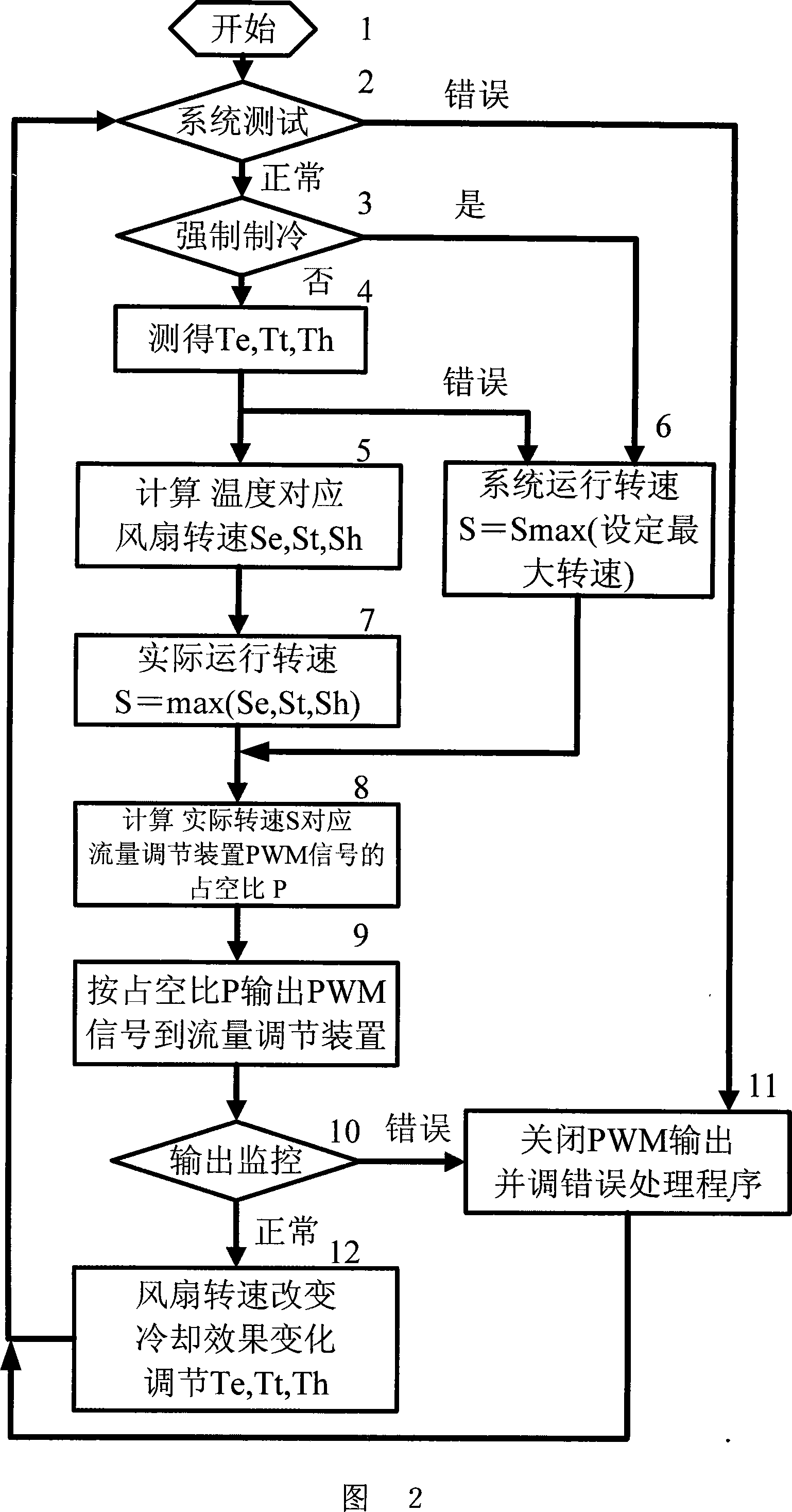 Cooling fan control device and method