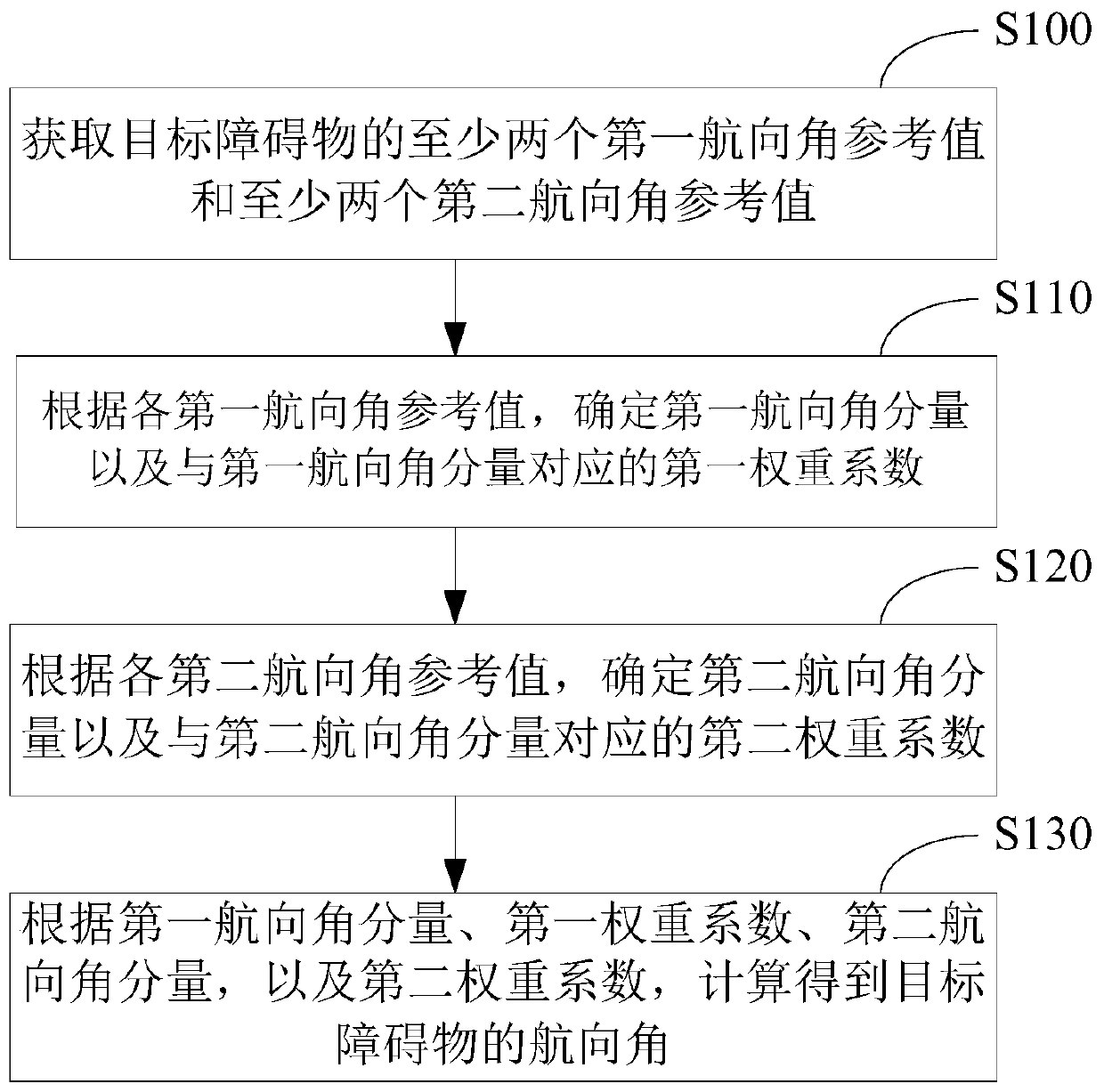 Obstacle course angle calculation method and device