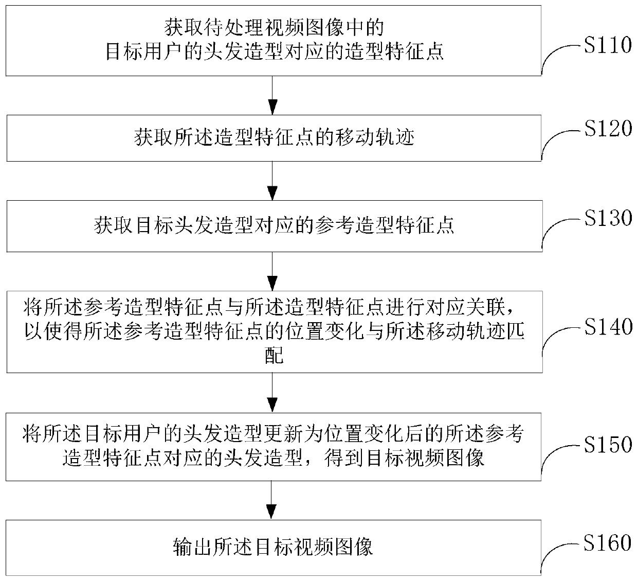 Video image processing method and device and electronic equipment